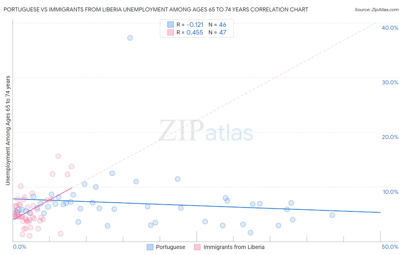 Portuguese vs Immigrants from Liberia Unemployment Among Ages 65 to 74 years