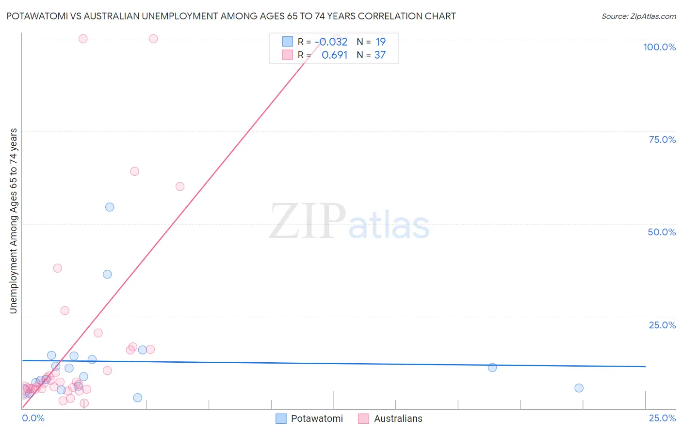 Potawatomi vs Australian Unemployment Among Ages 65 to 74 years