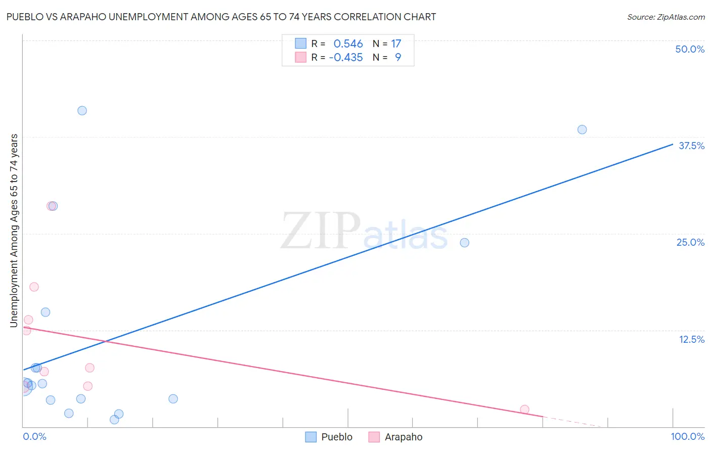 Pueblo vs Arapaho Unemployment Among Ages 65 to 74 years