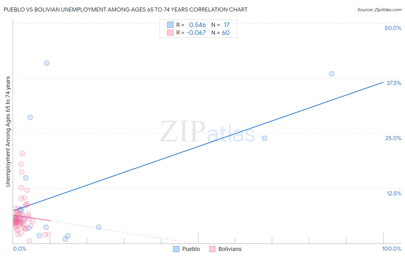 Pueblo vs Bolivian Unemployment Among Ages 65 to 74 years