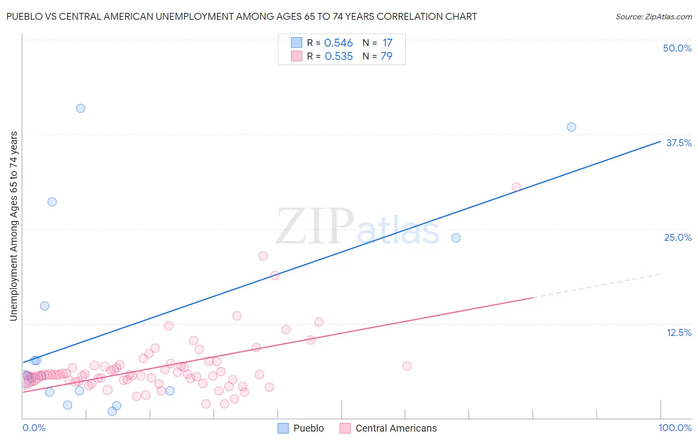 Pueblo vs Central American Unemployment Among Ages 65 to 74 years