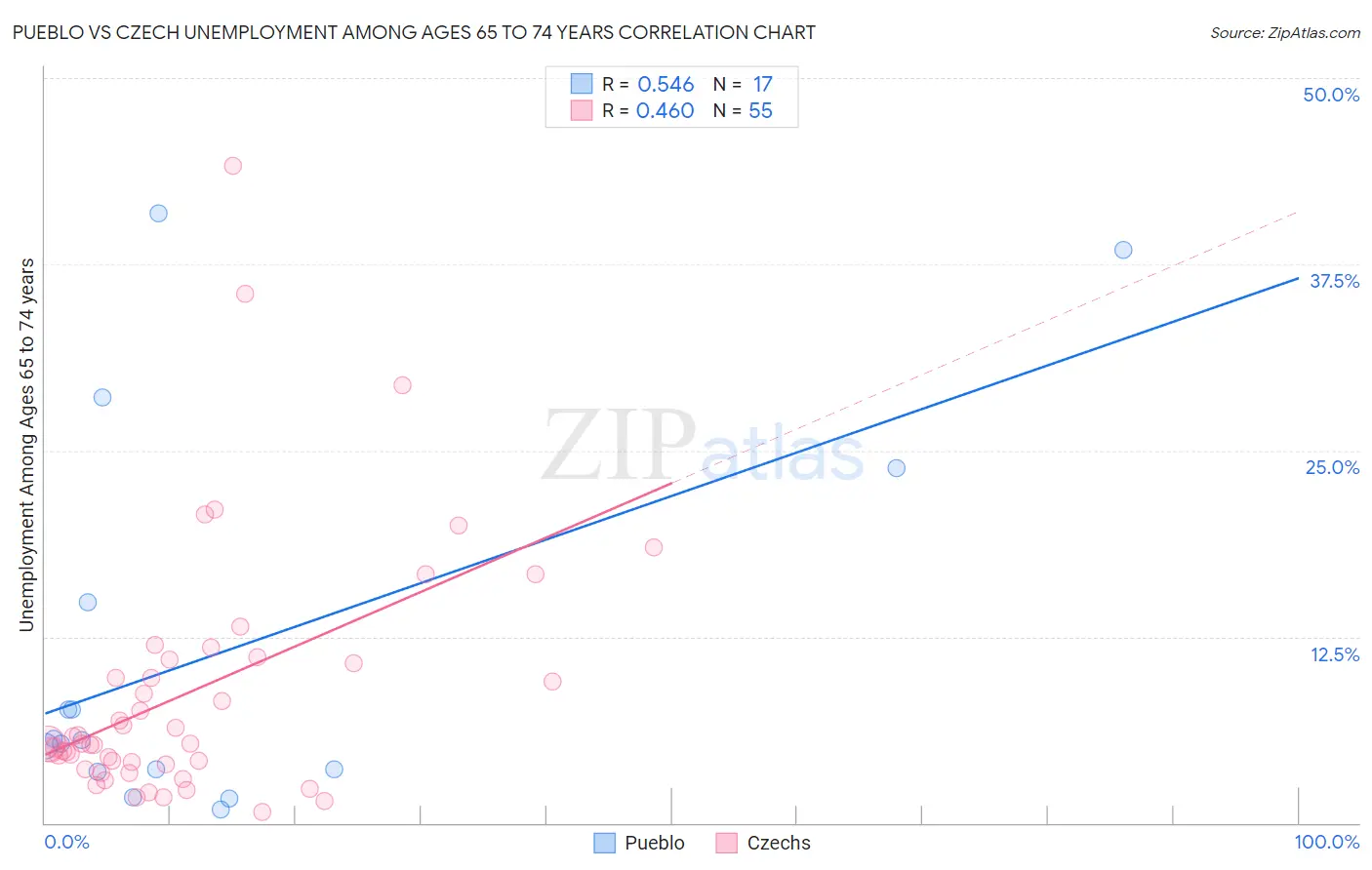 Pueblo vs Czech Unemployment Among Ages 65 to 74 years