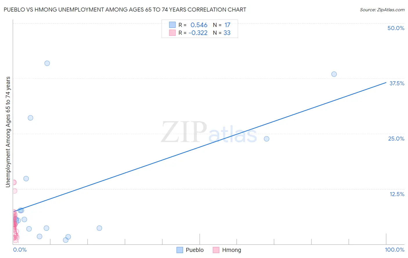 Pueblo vs Hmong Unemployment Among Ages 65 to 74 years