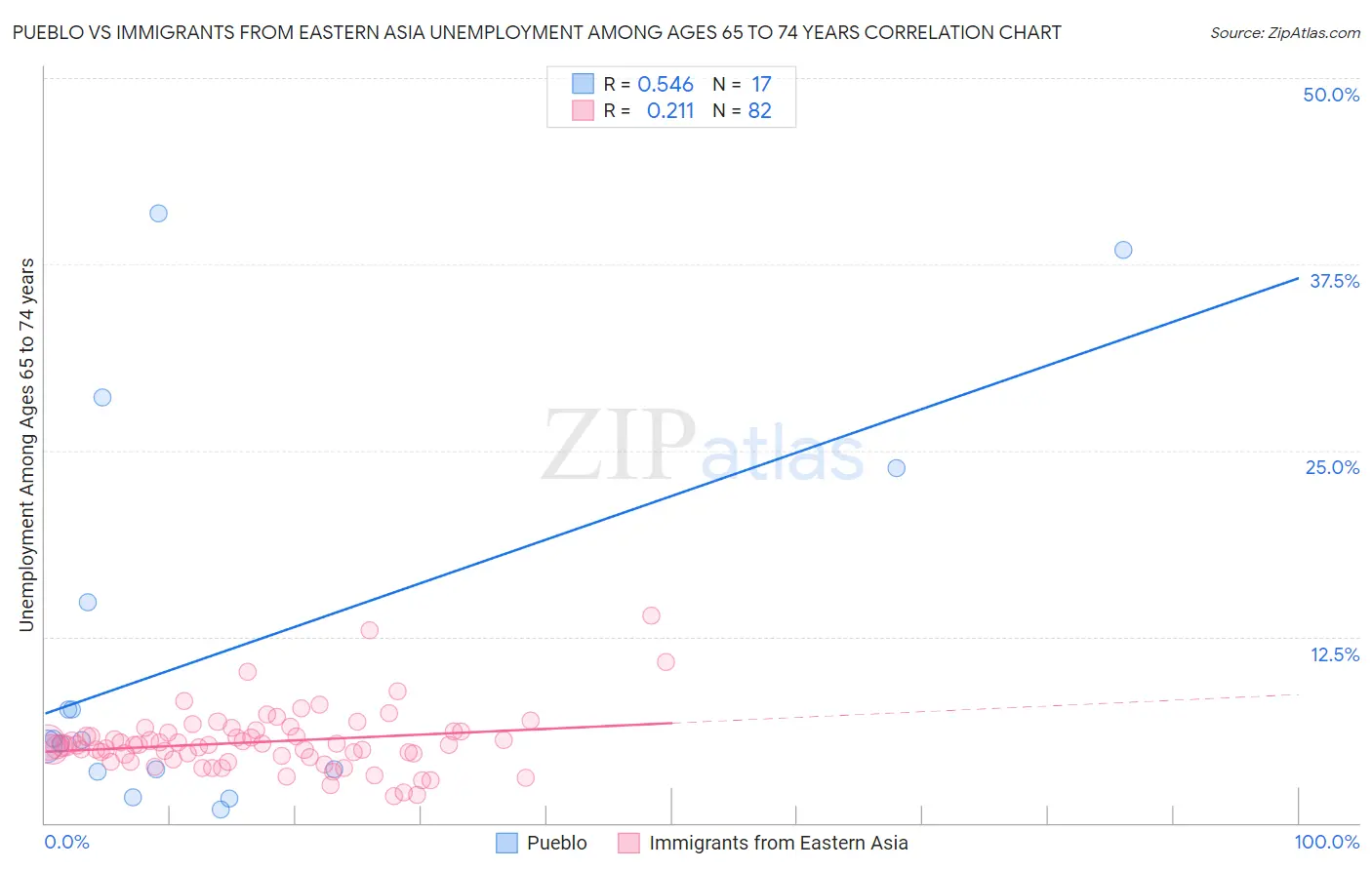 Pueblo vs Immigrants from Eastern Asia Unemployment Among Ages 65 to 74 years