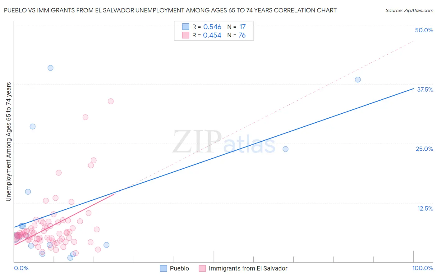 Pueblo vs Immigrants from El Salvador Unemployment Among Ages 65 to 74 years