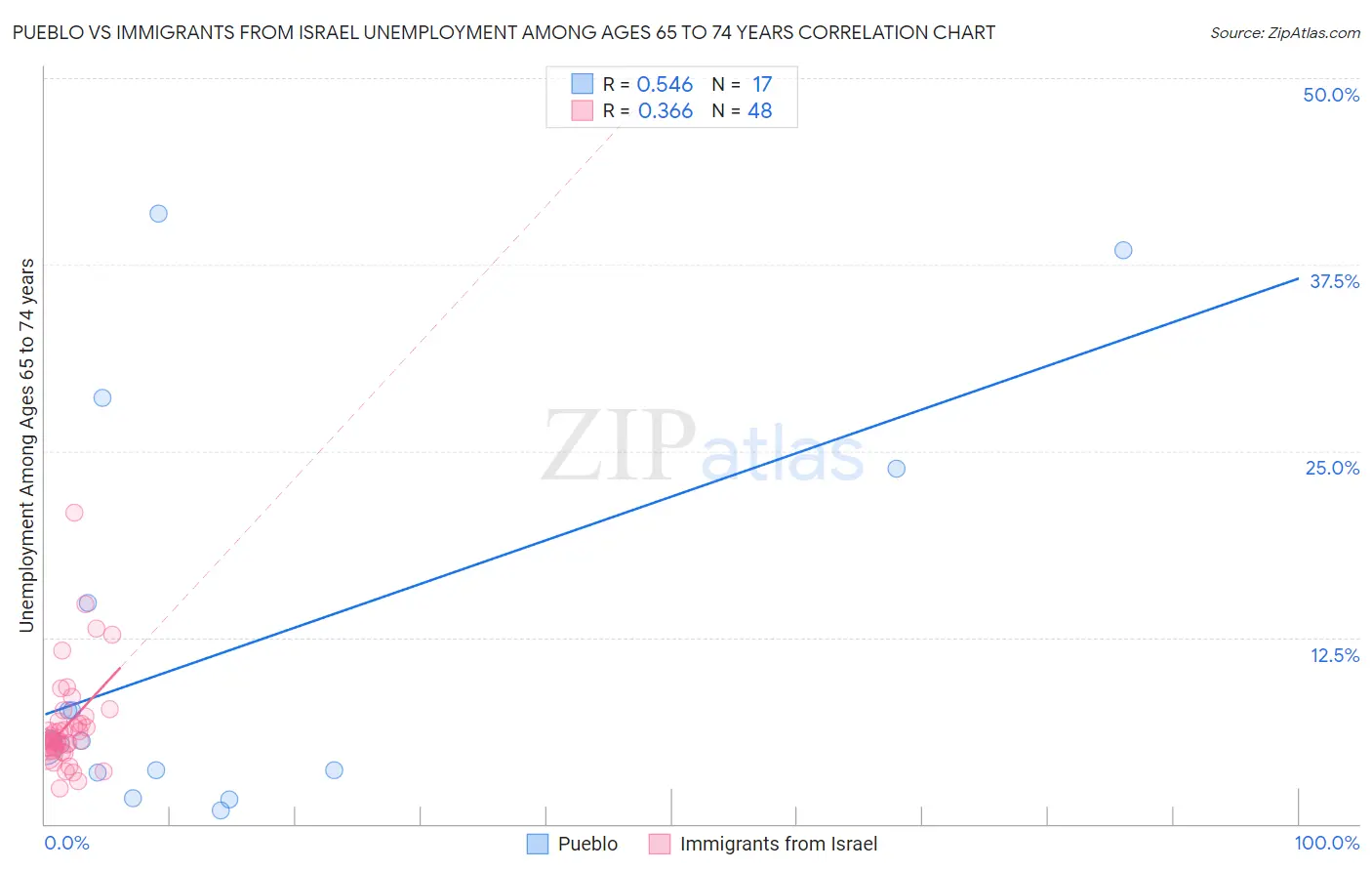 Pueblo vs Immigrants from Israel Unemployment Among Ages 65 to 74 years