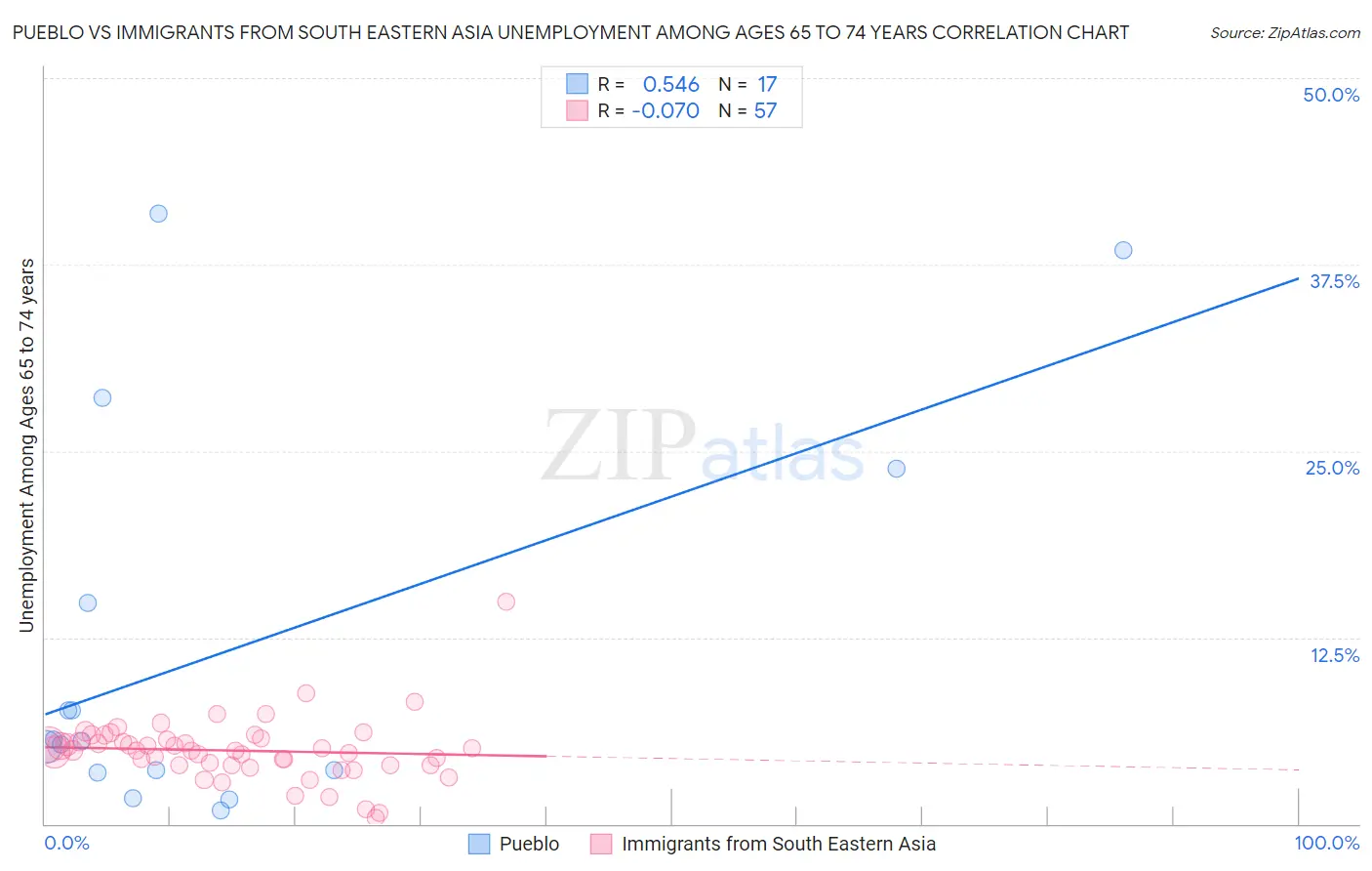 Pueblo vs Immigrants from South Eastern Asia Unemployment Among Ages 65 to 74 years