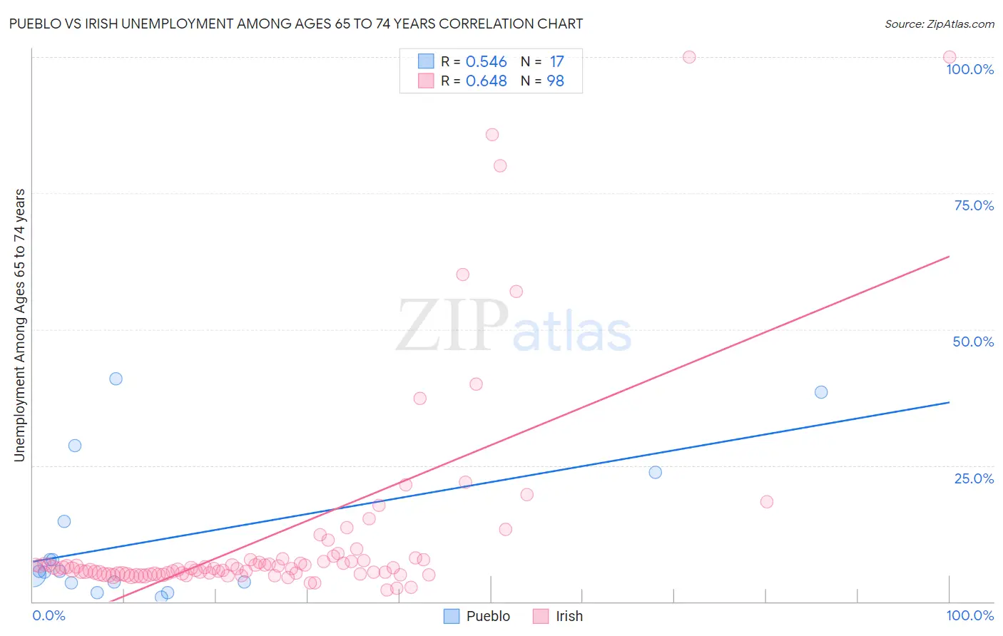 Pueblo vs Irish Unemployment Among Ages 65 to 74 years