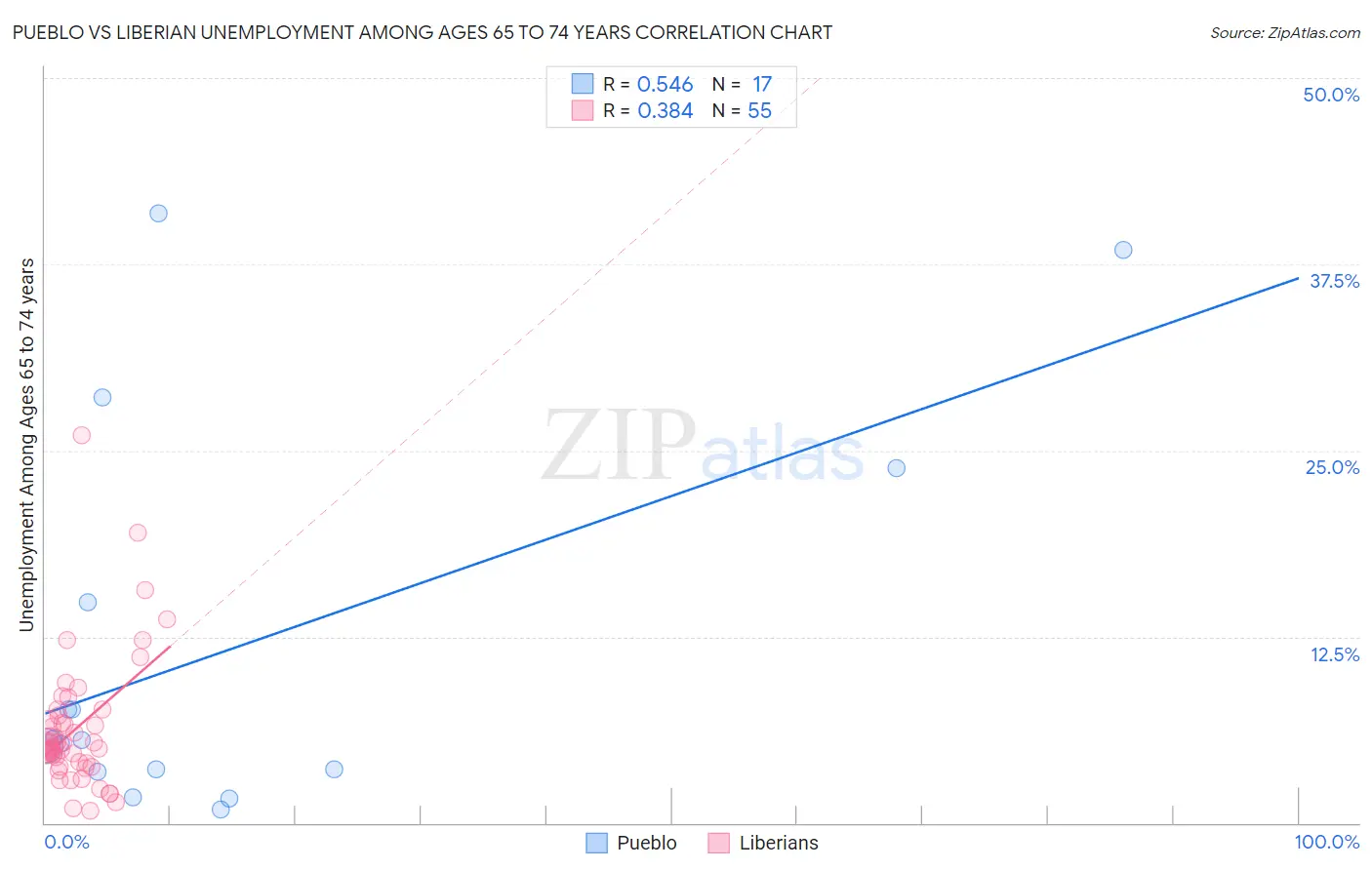 Pueblo vs Liberian Unemployment Among Ages 65 to 74 years