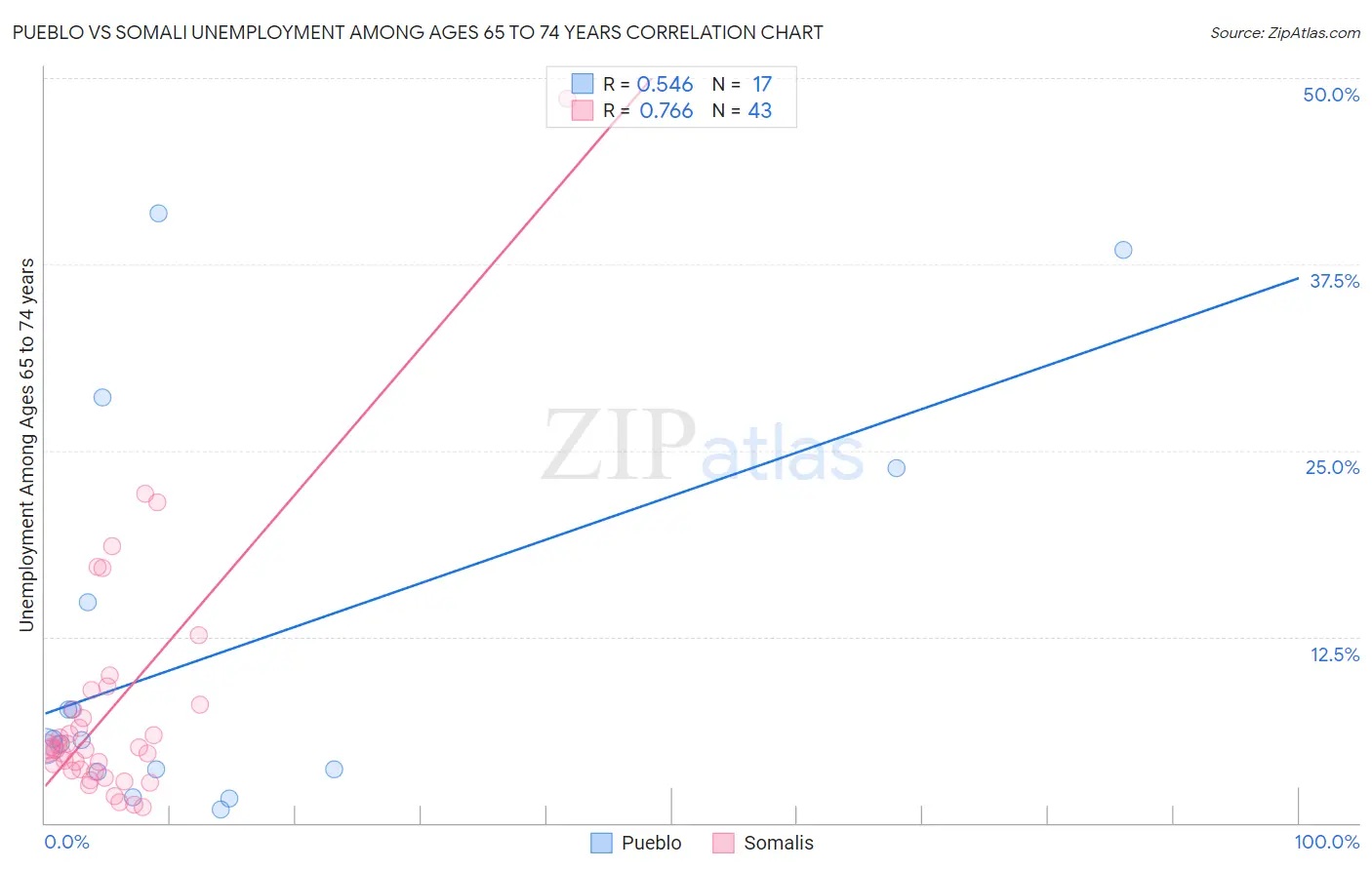 Pueblo vs Somali Unemployment Among Ages 65 to 74 years