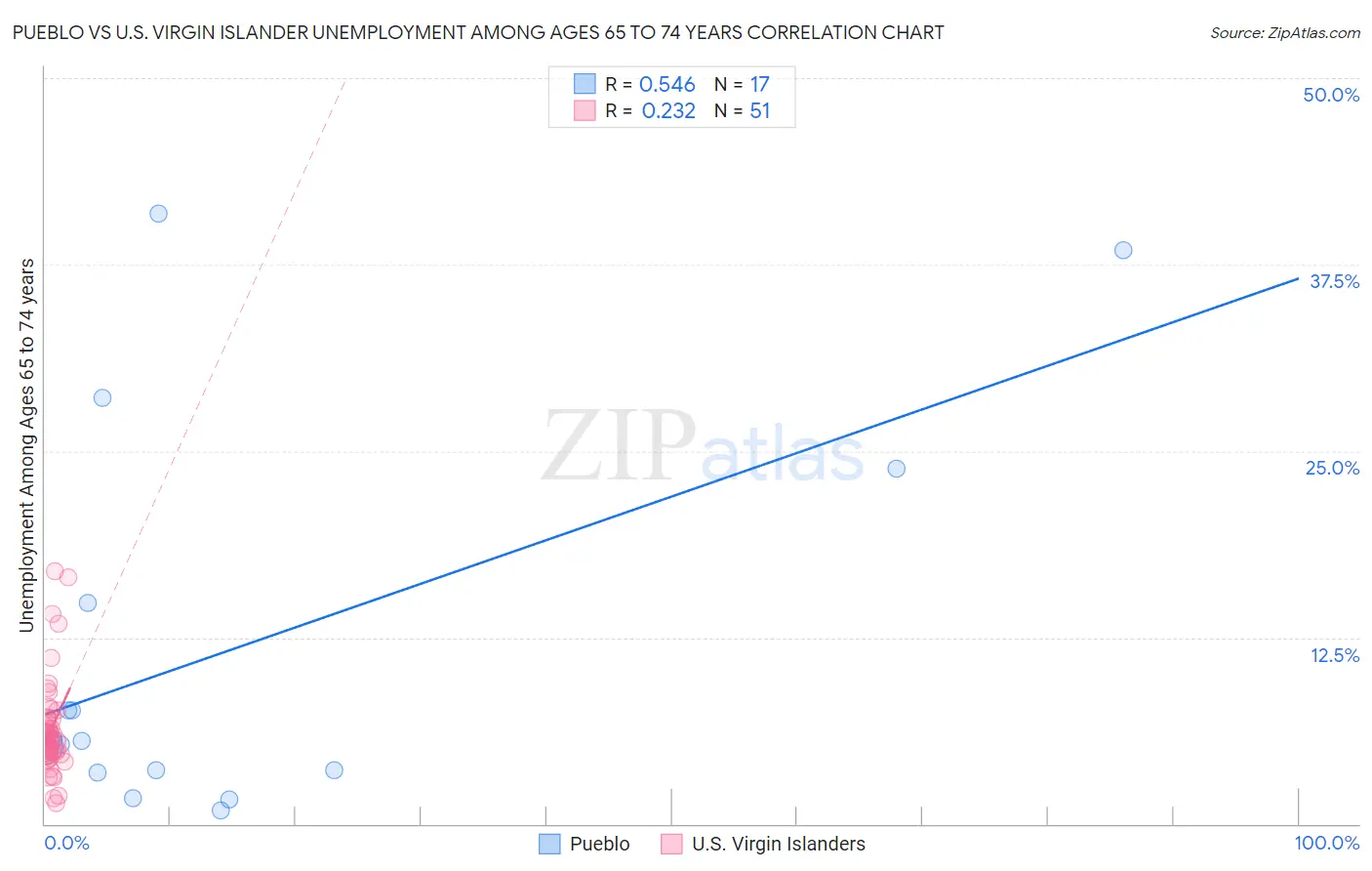 Pueblo vs U.S. Virgin Islander Unemployment Among Ages 65 to 74 years