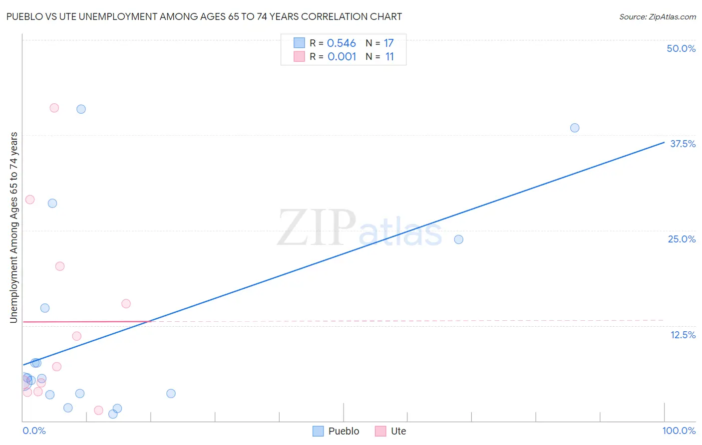 Pueblo vs Ute Unemployment Among Ages 65 to 74 years