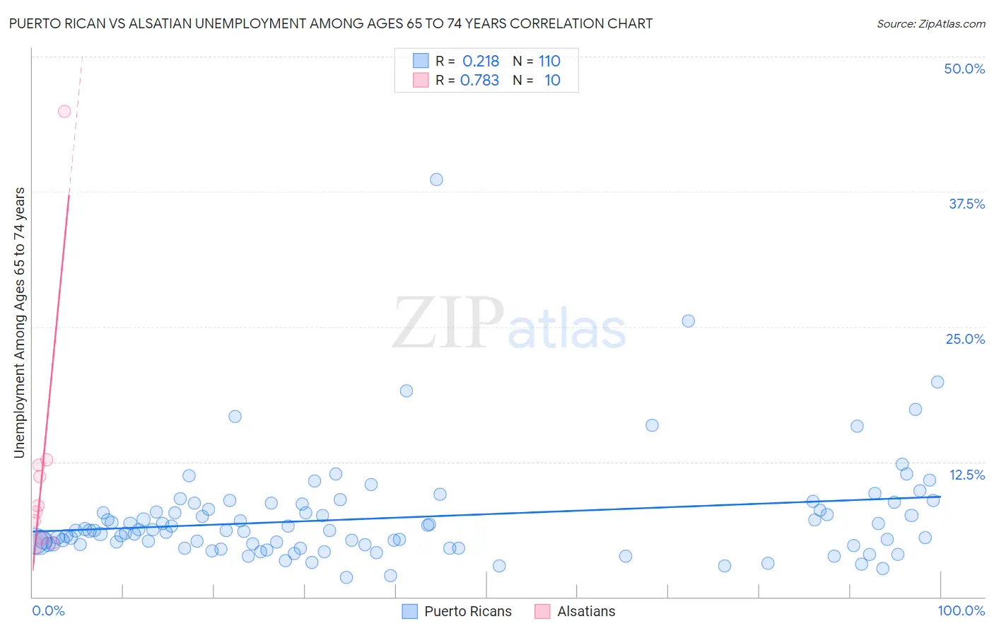 Puerto Rican vs Alsatian Unemployment Among Ages 65 to 74 years
