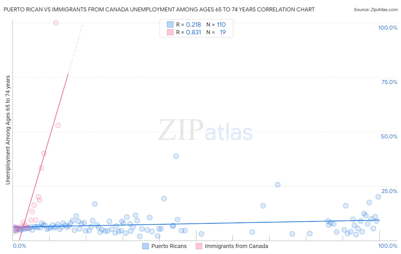 Puerto Rican vs Immigrants from Canada Unemployment Among Ages 65 to 74 years