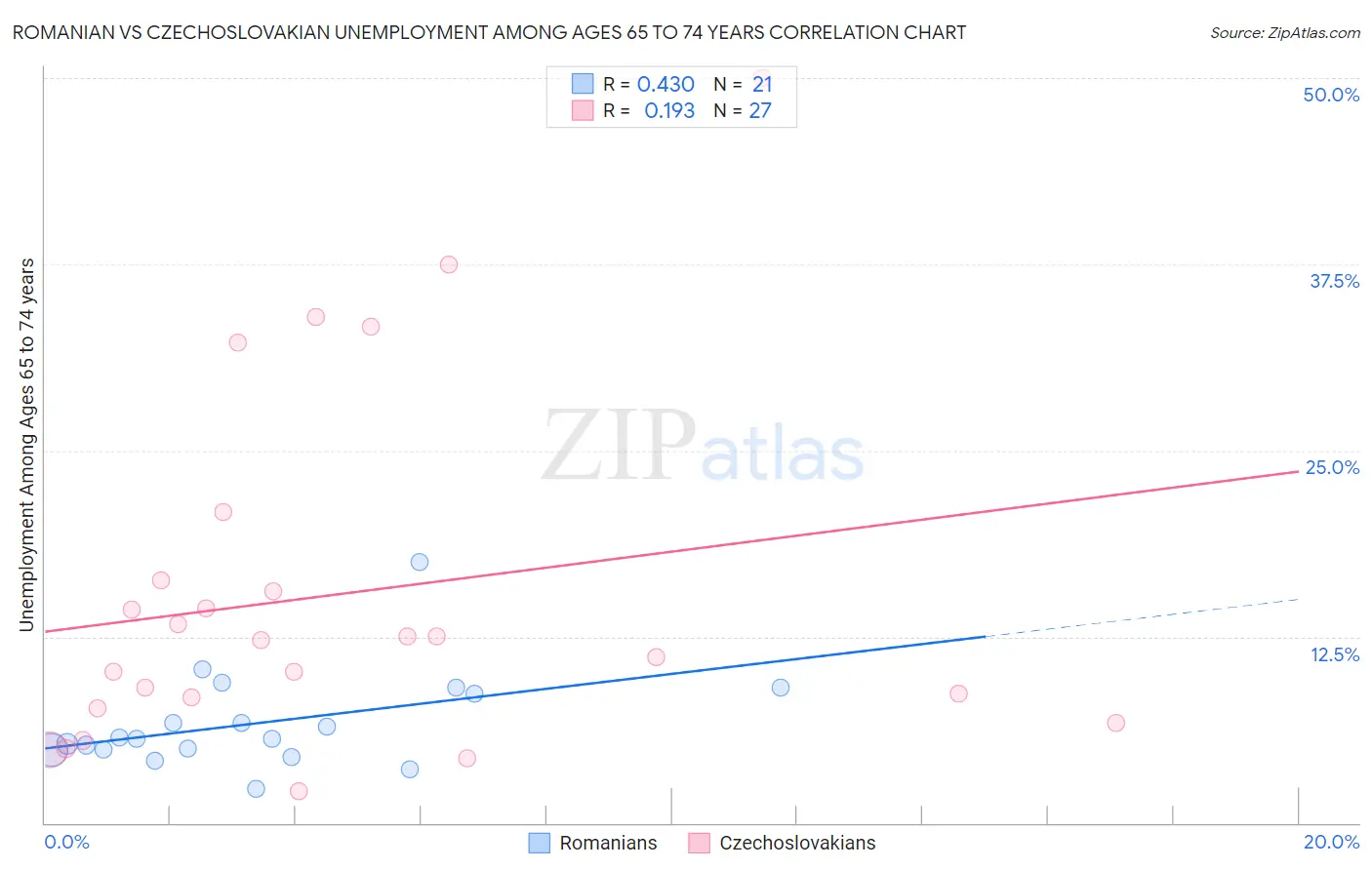 Romanian vs Czechoslovakian Unemployment Among Ages 65 to 74 years