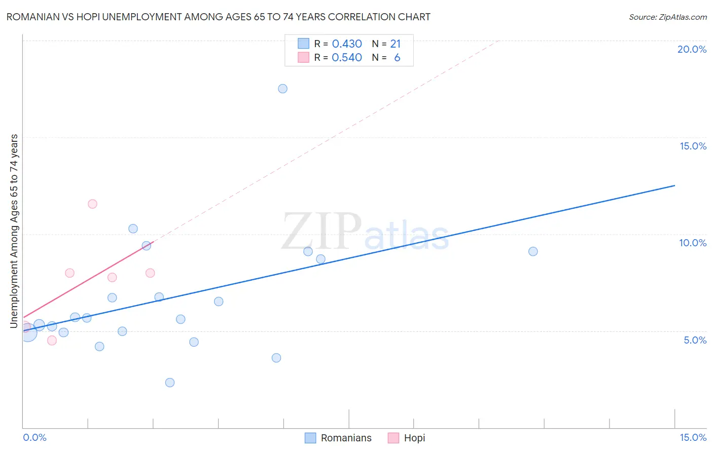 Romanian vs Hopi Unemployment Among Ages 65 to 74 years