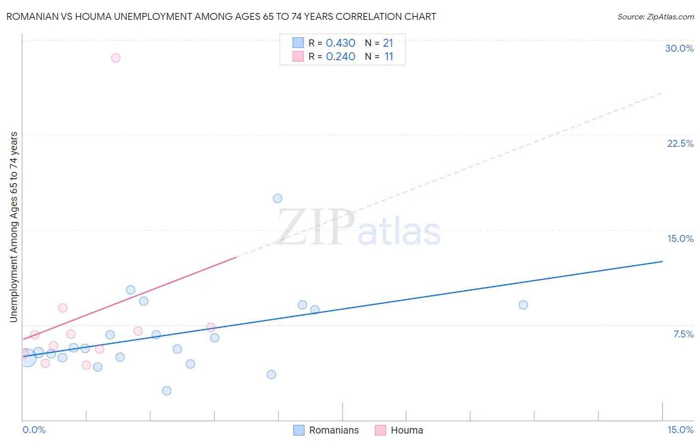 Romanian vs Houma Unemployment Among Ages 65 to 74 years