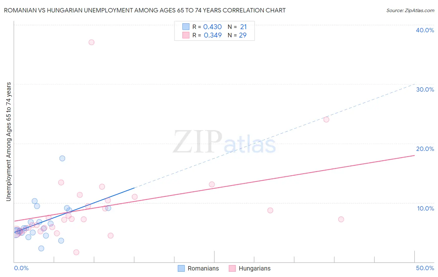 Romanian vs Hungarian Unemployment Among Ages 65 to 74 years