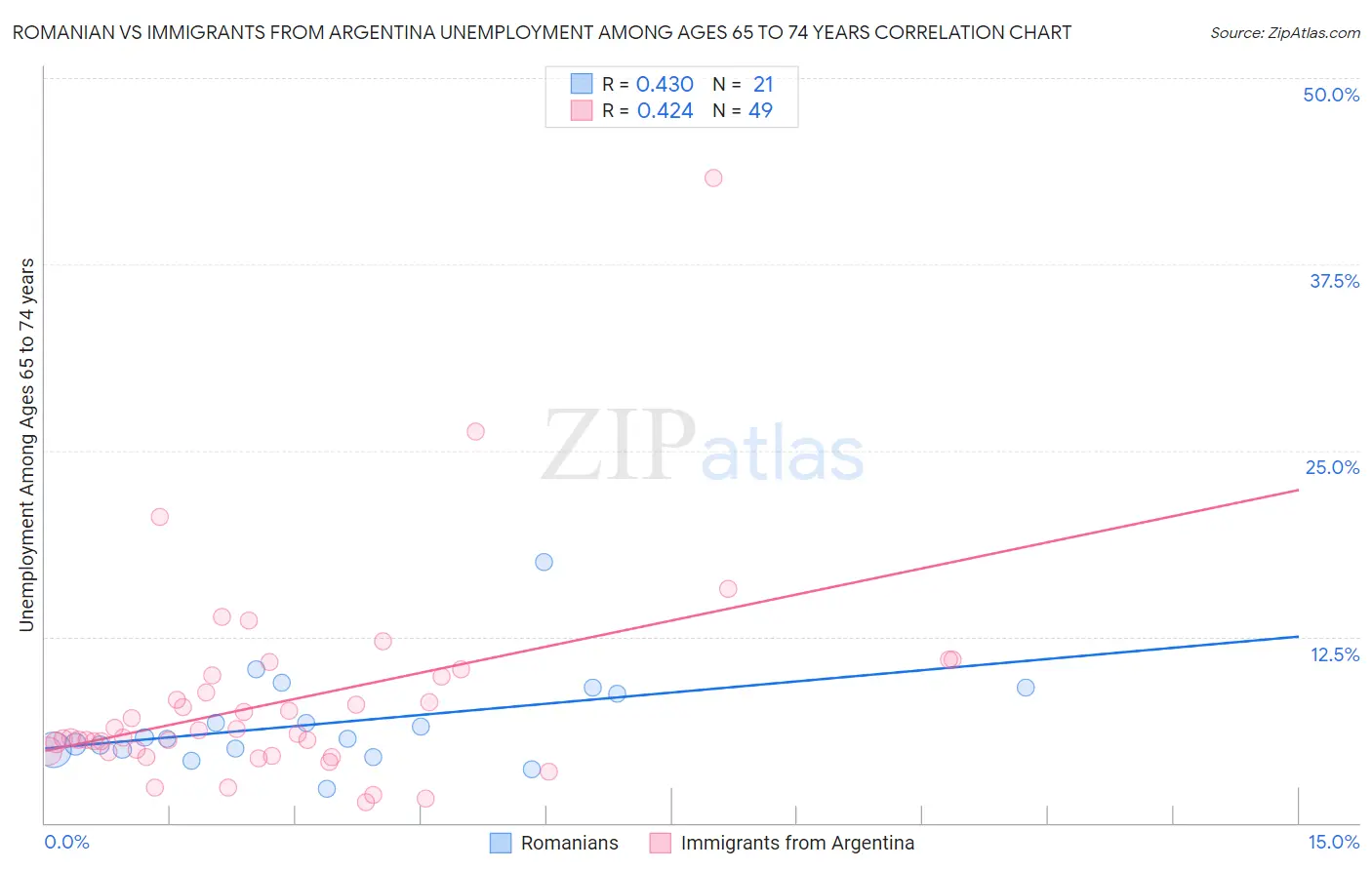 Romanian vs Immigrants from Argentina Unemployment Among Ages 65 to 74 years