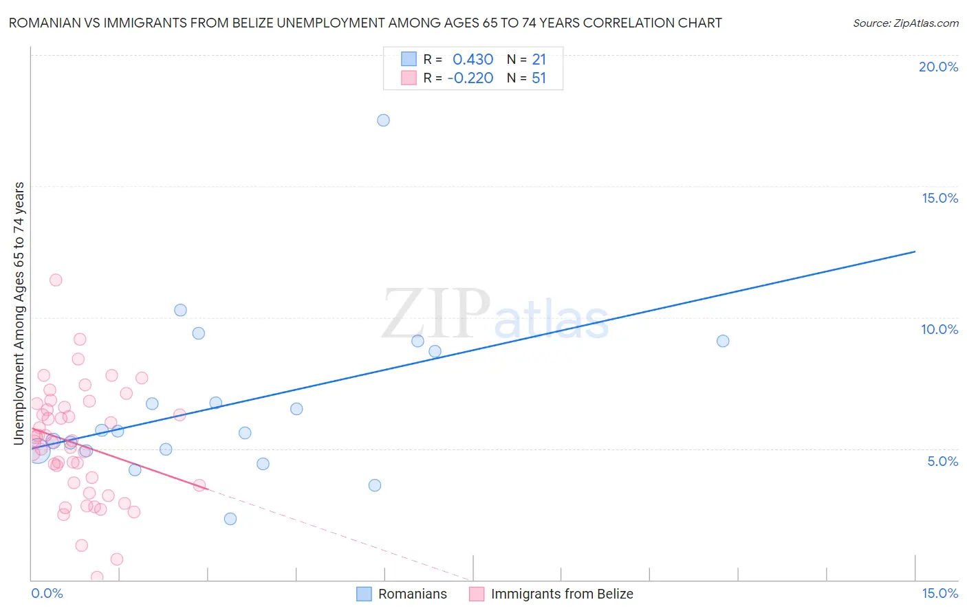 Romanian vs Immigrants from Belize Unemployment Among Ages 65 to 74 years