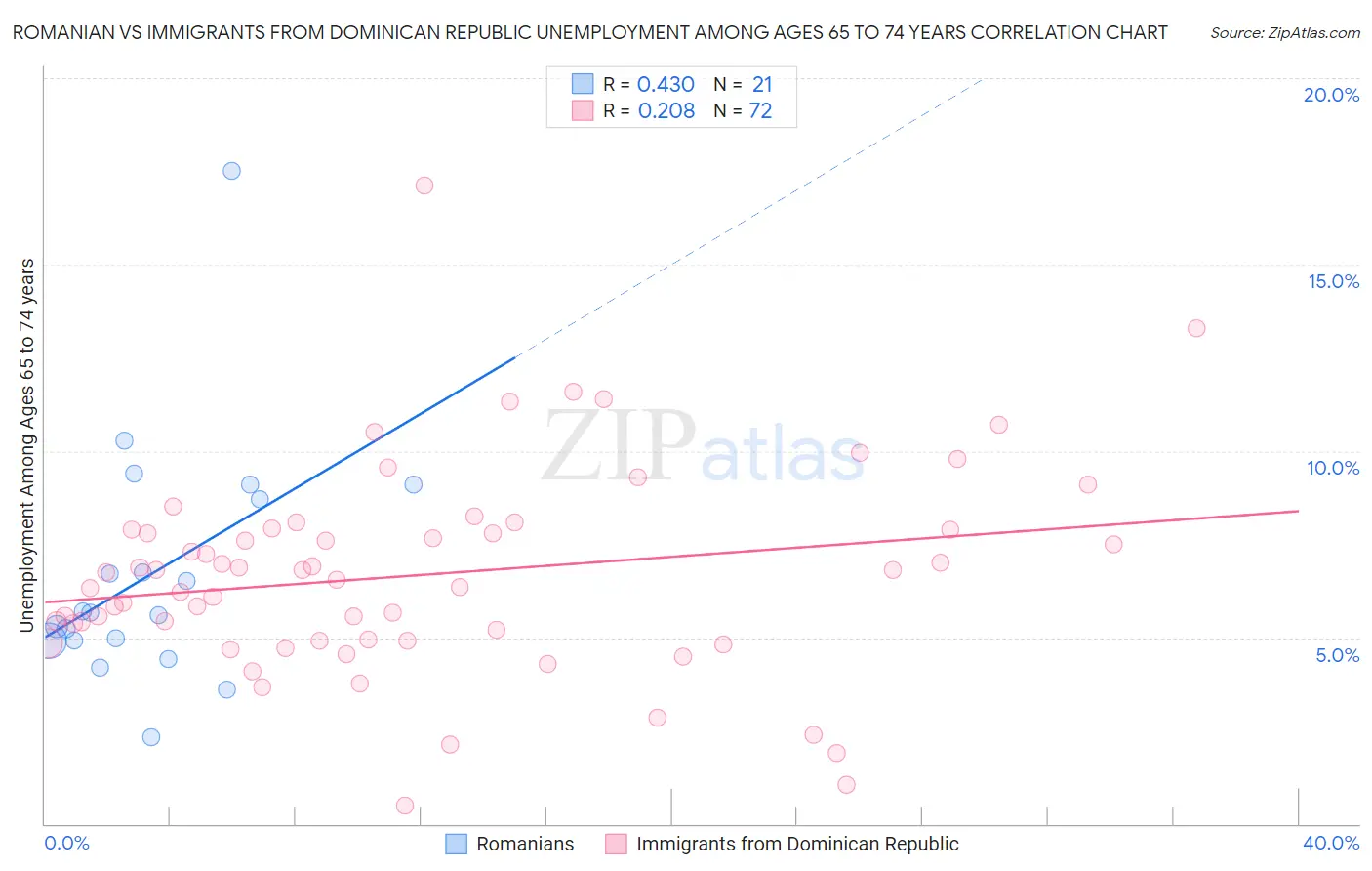 Romanian vs Immigrants from Dominican Republic Unemployment Among Ages 65 to 74 years