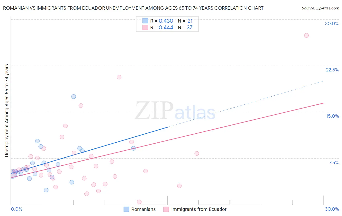 Romanian vs Immigrants from Ecuador Unemployment Among Ages 65 to 74 years