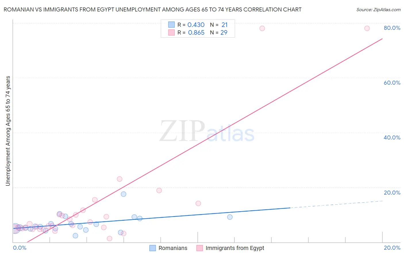 Romanian vs Immigrants from Egypt Unemployment Among Ages 65 to 74 years