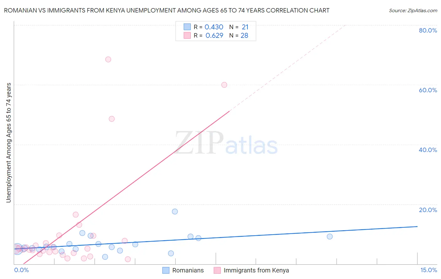 Romanian vs Immigrants from Kenya Unemployment Among Ages 65 to 74 years