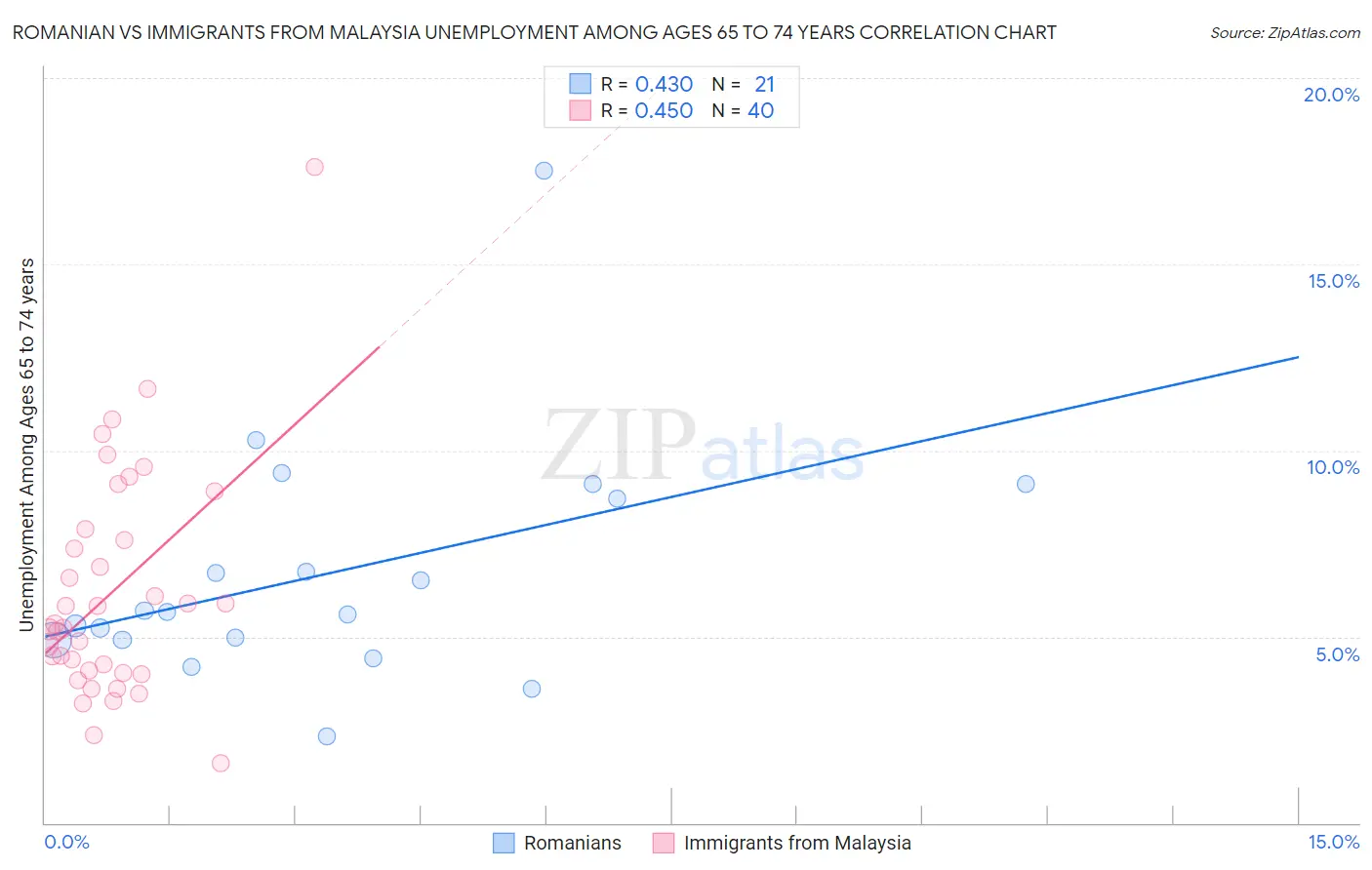 Romanian vs Immigrants from Malaysia Unemployment Among Ages 65 to 74 years