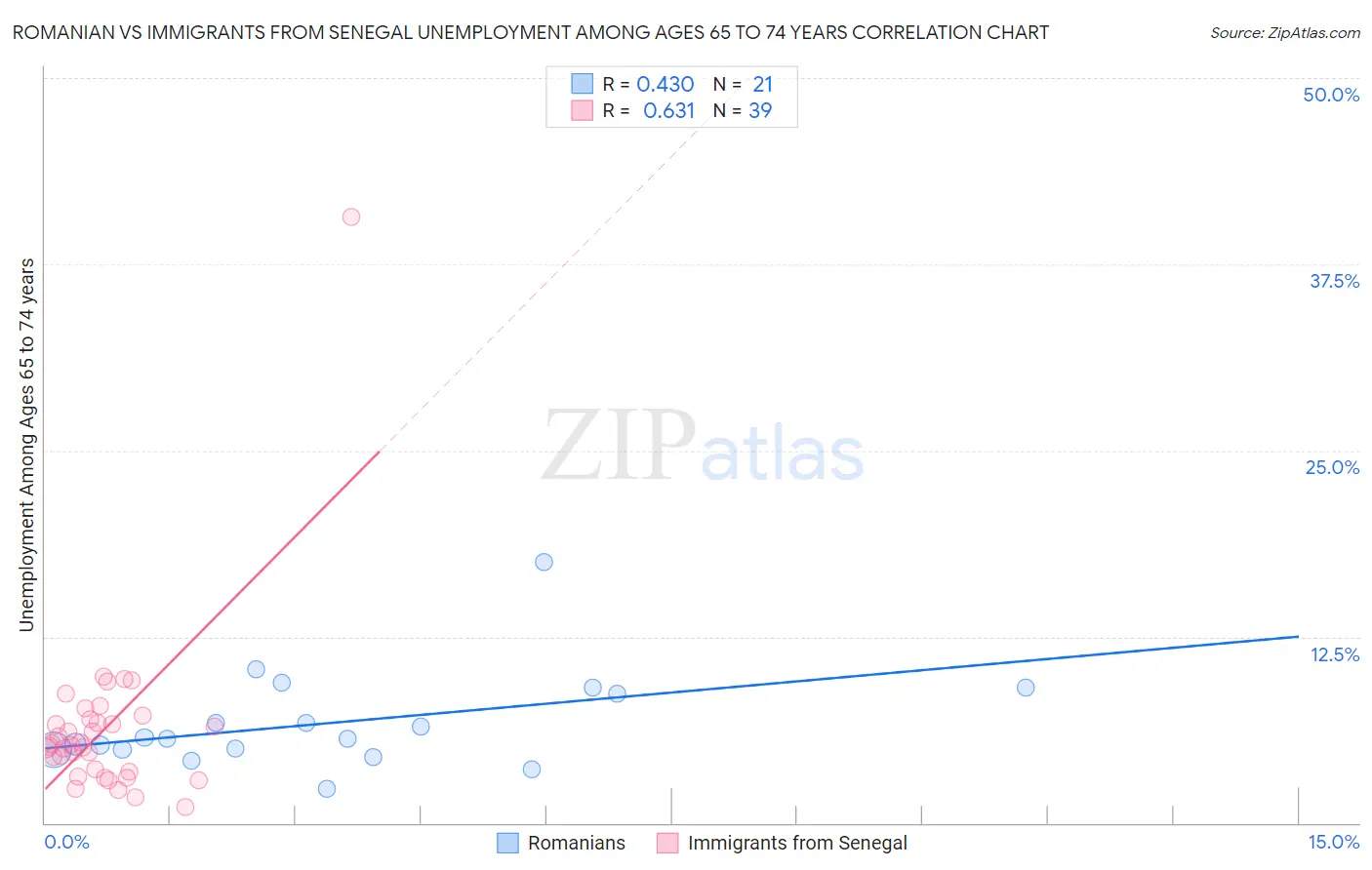 Romanian vs Immigrants from Senegal Unemployment Among Ages 65 to 74 years