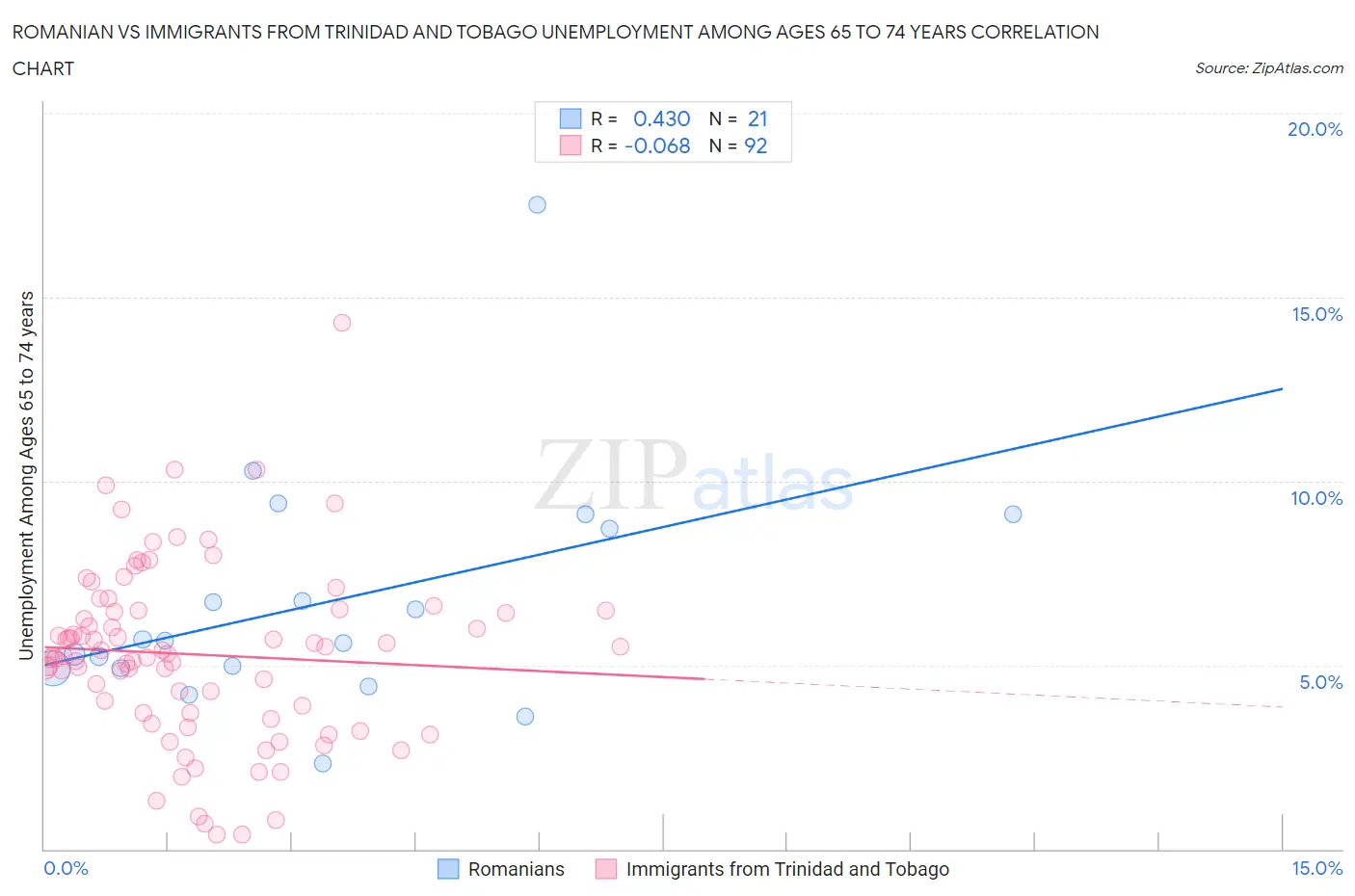 Romanian vs Immigrants from Trinidad and Tobago Unemployment Among Ages 65 to 74 years