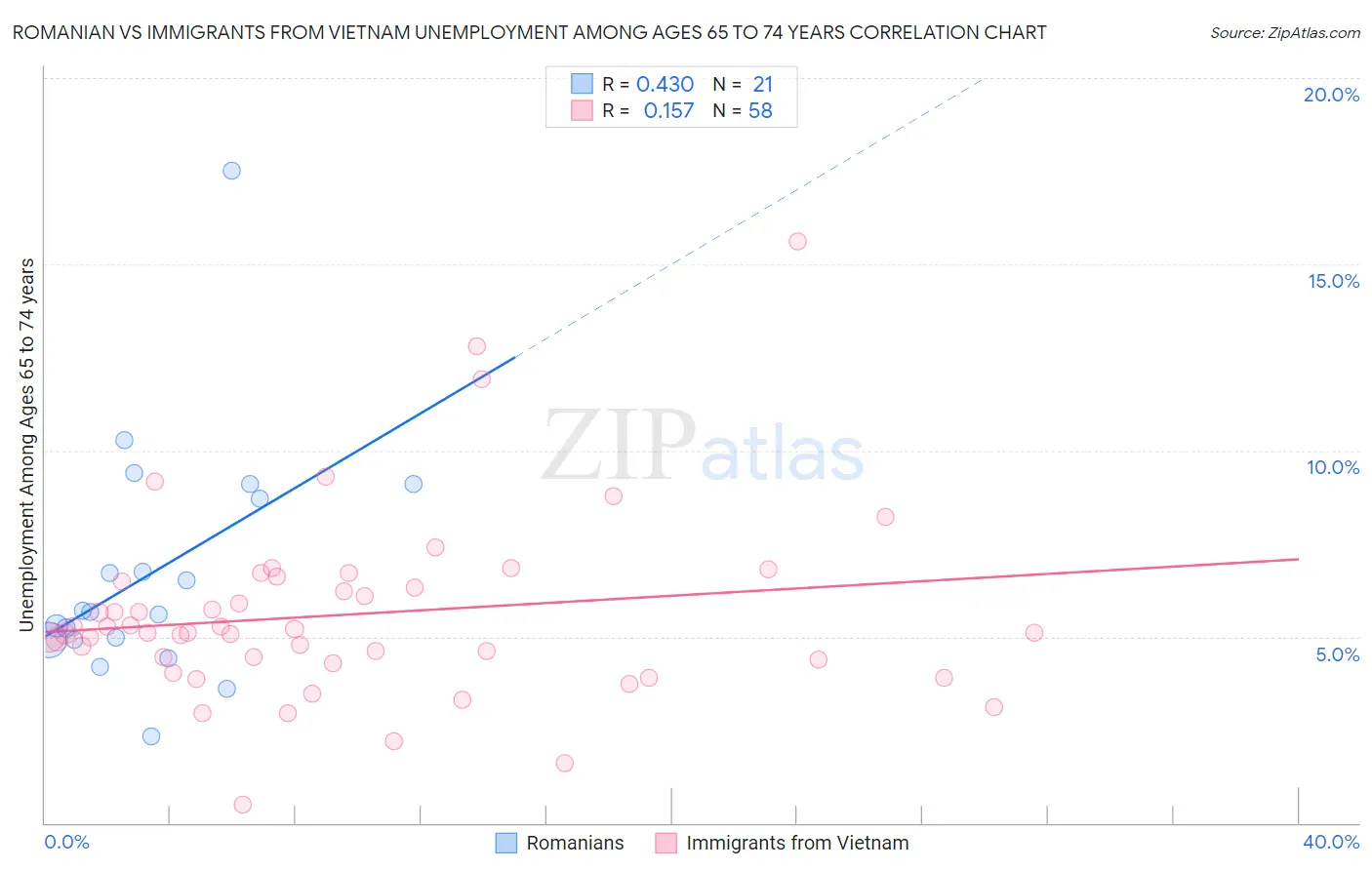 Romanian vs Immigrants from Vietnam Unemployment Among Ages 65 to 74 years