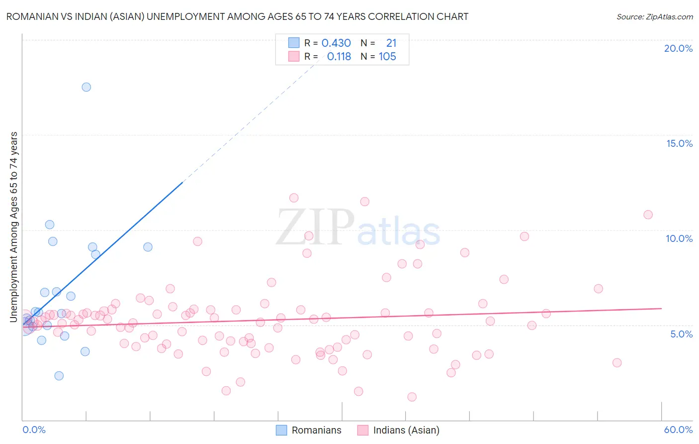 Romanian vs Indian (Asian) Unemployment Among Ages 65 to 74 years