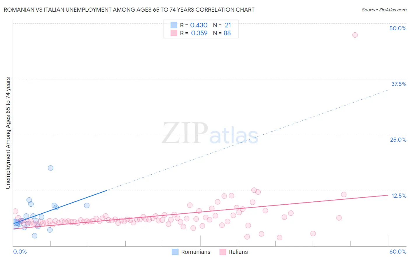 Romanian vs Italian Unemployment Among Ages 65 to 74 years