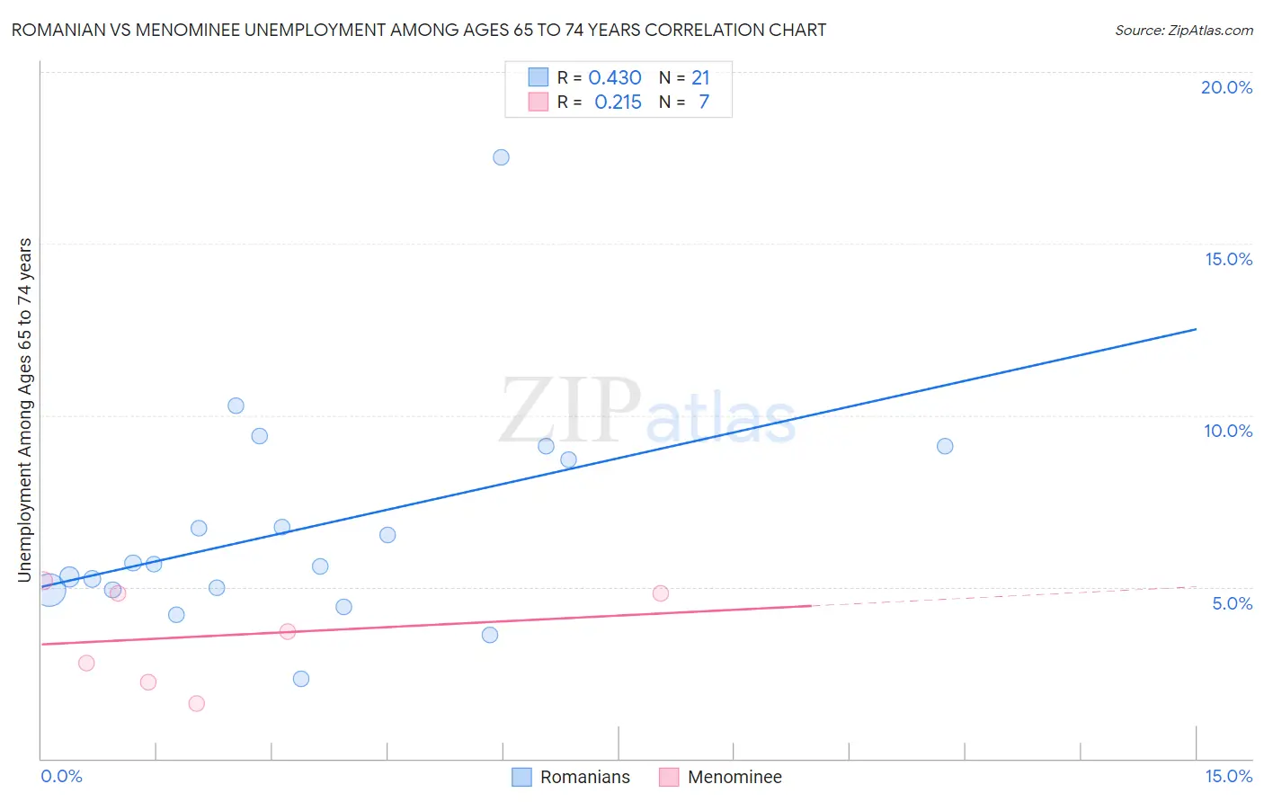 Romanian vs Menominee Unemployment Among Ages 65 to 74 years