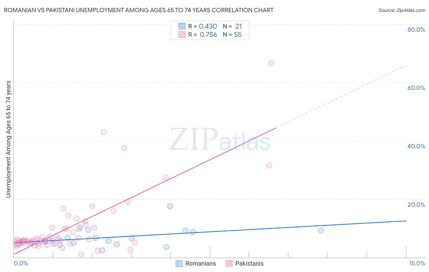 Romanian vs Pakistani Unemployment Among Ages 65 to 74 years