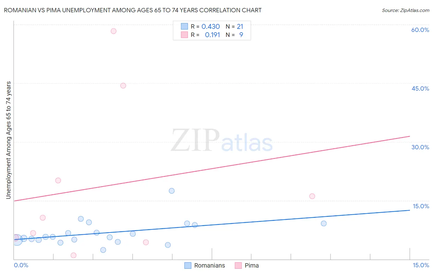 Romanian vs Pima Unemployment Among Ages 65 to 74 years