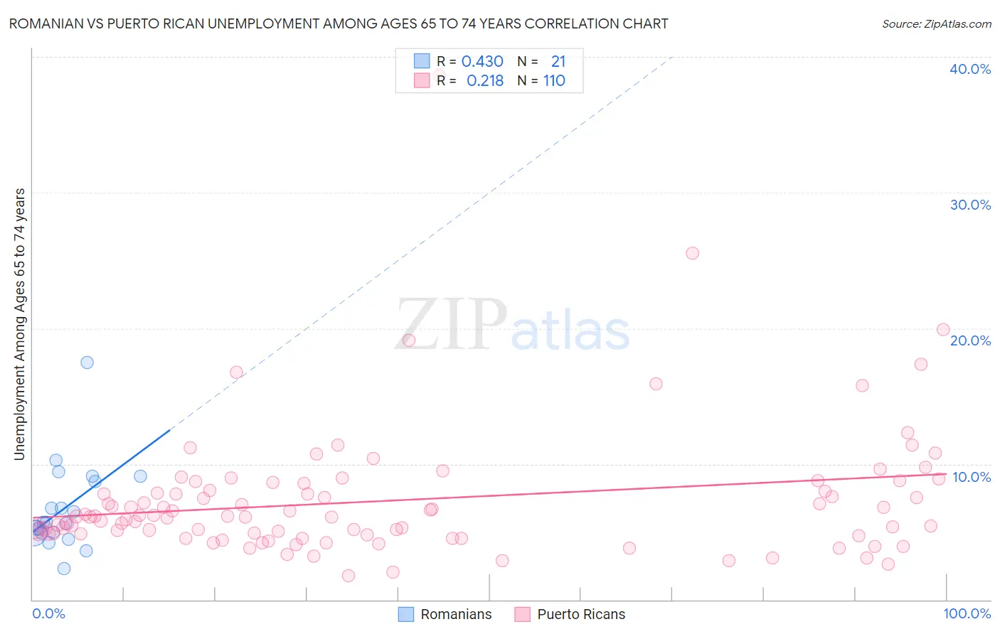 Romanian vs Puerto Rican Unemployment Among Ages 65 to 74 years