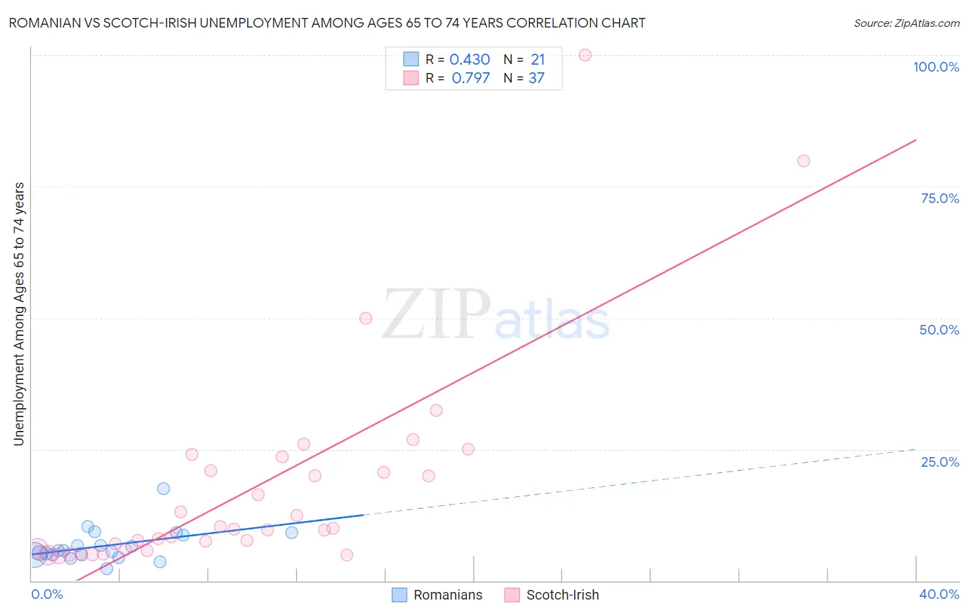 Romanian vs Scotch-Irish Unemployment Among Ages 65 to 74 years