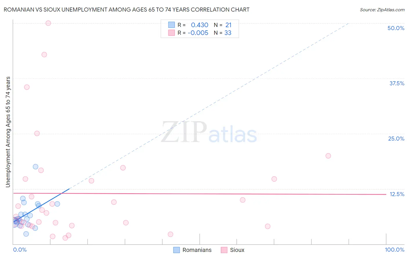 Romanian vs Sioux Unemployment Among Ages 65 to 74 years