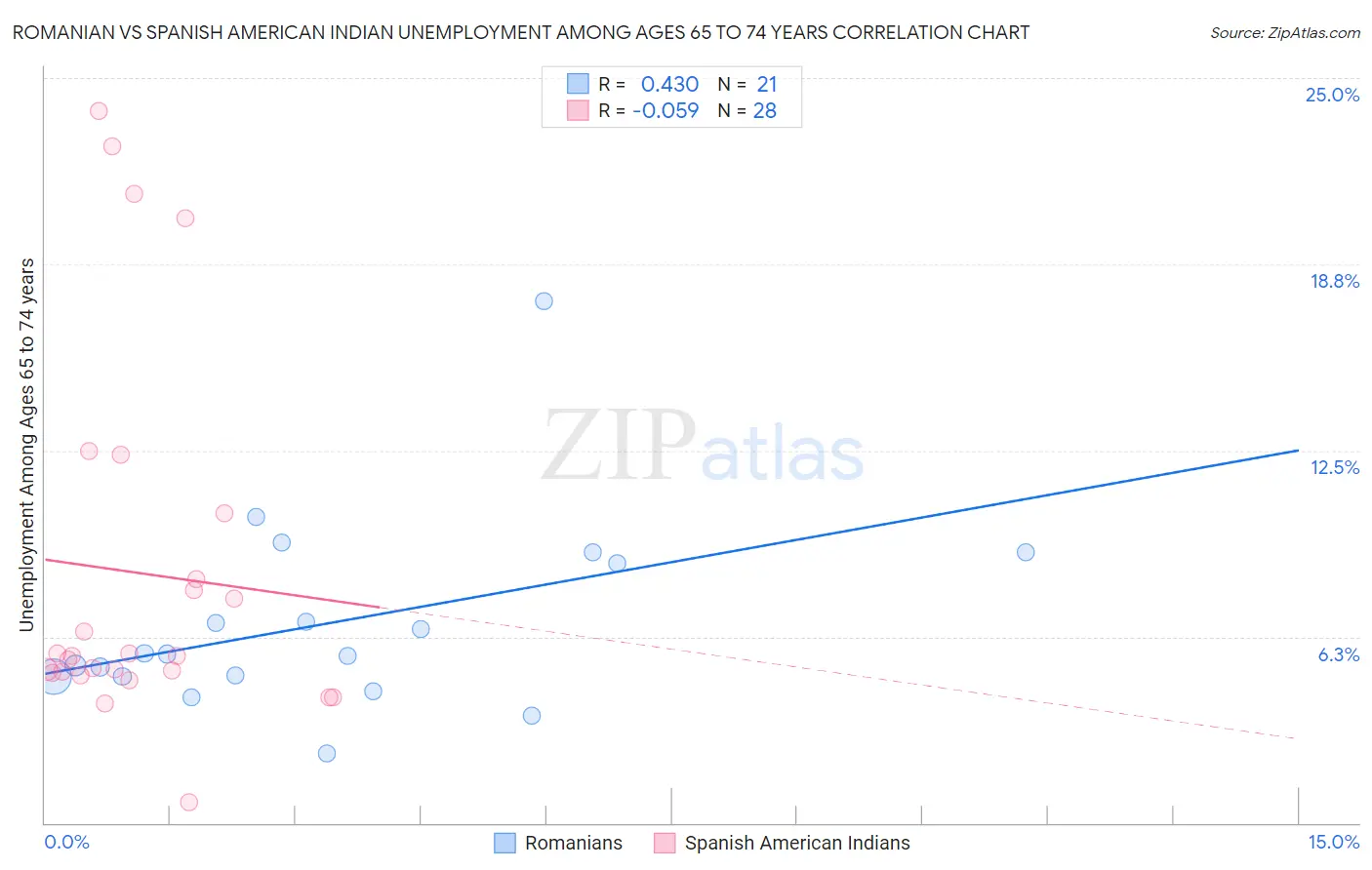 Romanian vs Spanish American Indian Unemployment Among Ages 65 to 74 years