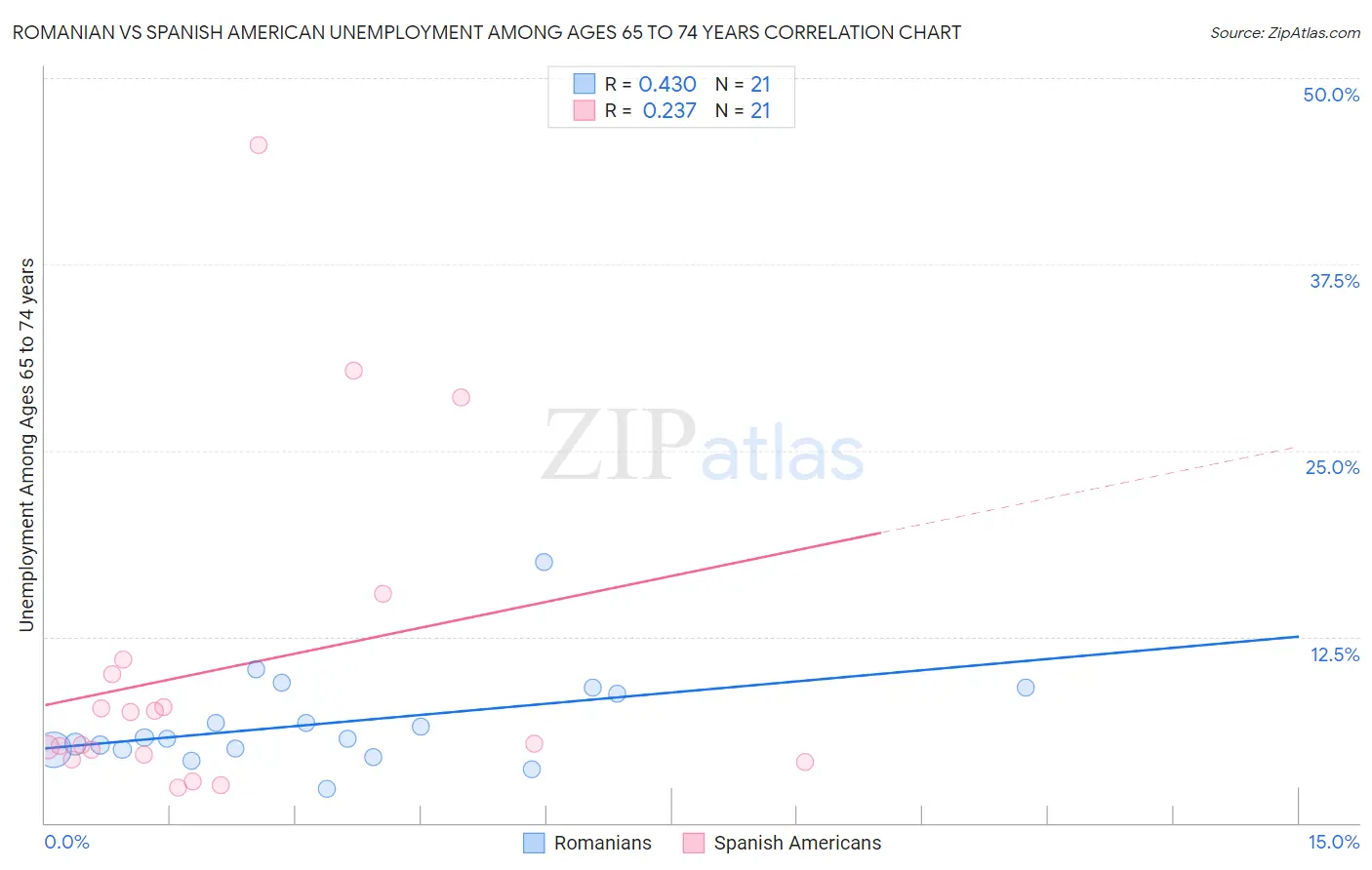Romanian vs Spanish American Unemployment Among Ages 65 to 74 years