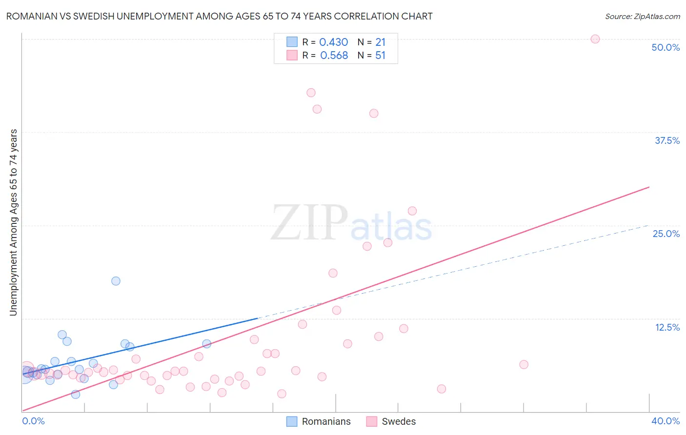 Romanian vs Swedish Unemployment Among Ages 65 to 74 years