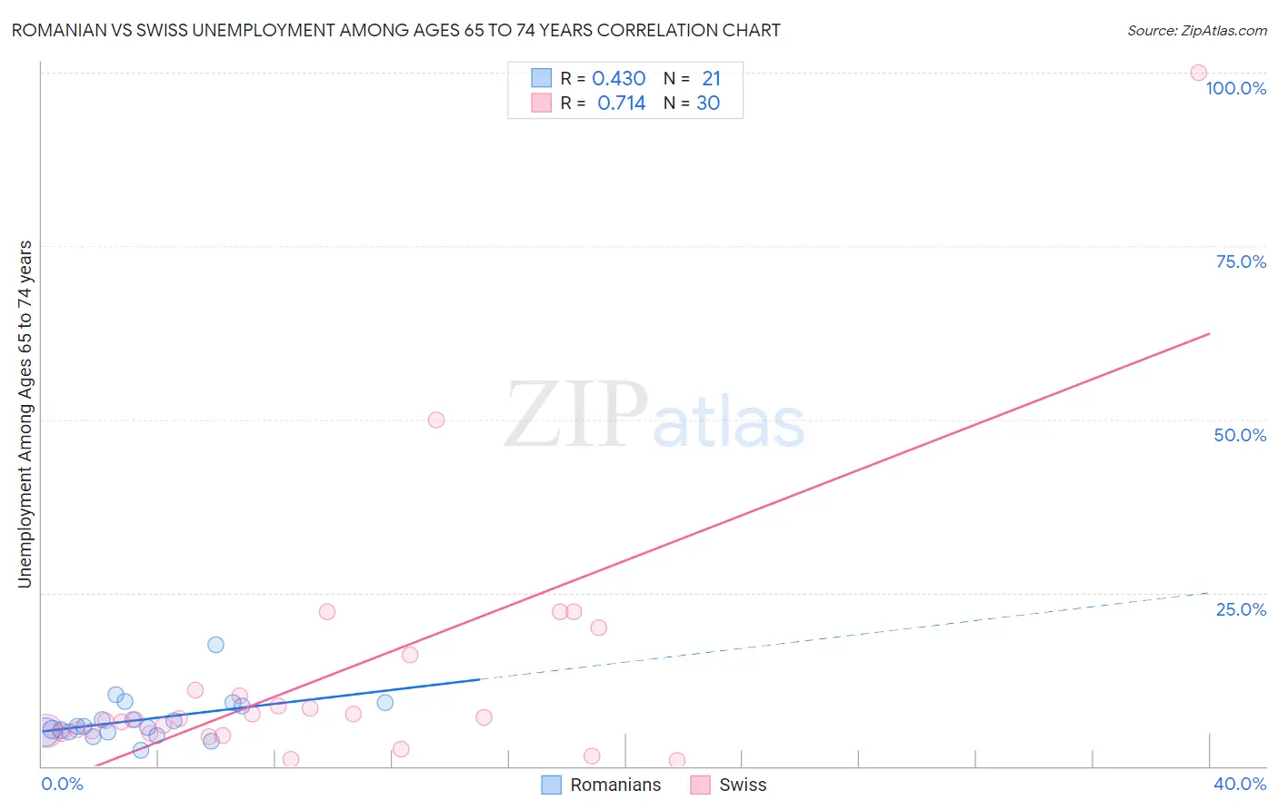 Romanian vs Swiss Unemployment Among Ages 65 to 74 years