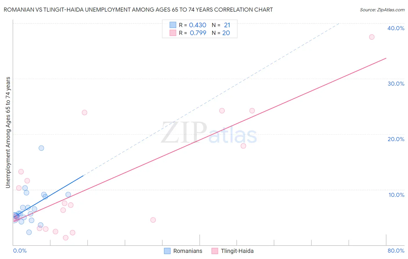 Romanian vs Tlingit-Haida Unemployment Among Ages 65 to 74 years