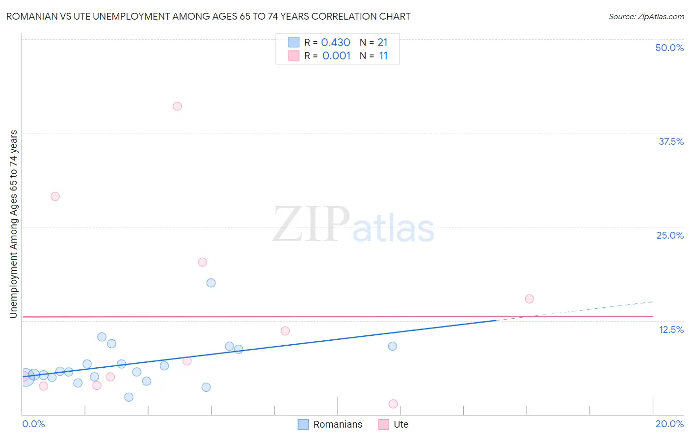 Romanian vs Ute Unemployment Among Ages 65 to 74 years