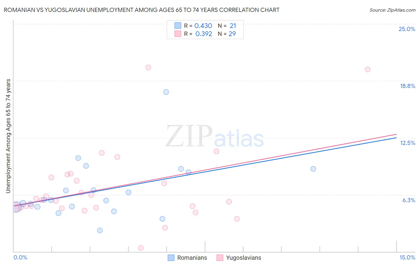 Romanian vs Yugoslavian Unemployment Among Ages 65 to 74 years