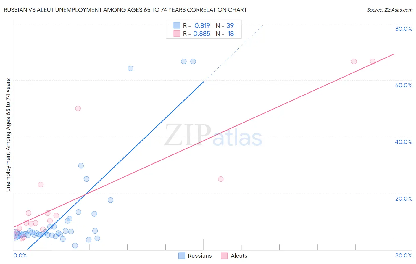 Russian vs Aleut Unemployment Among Ages 65 to 74 years