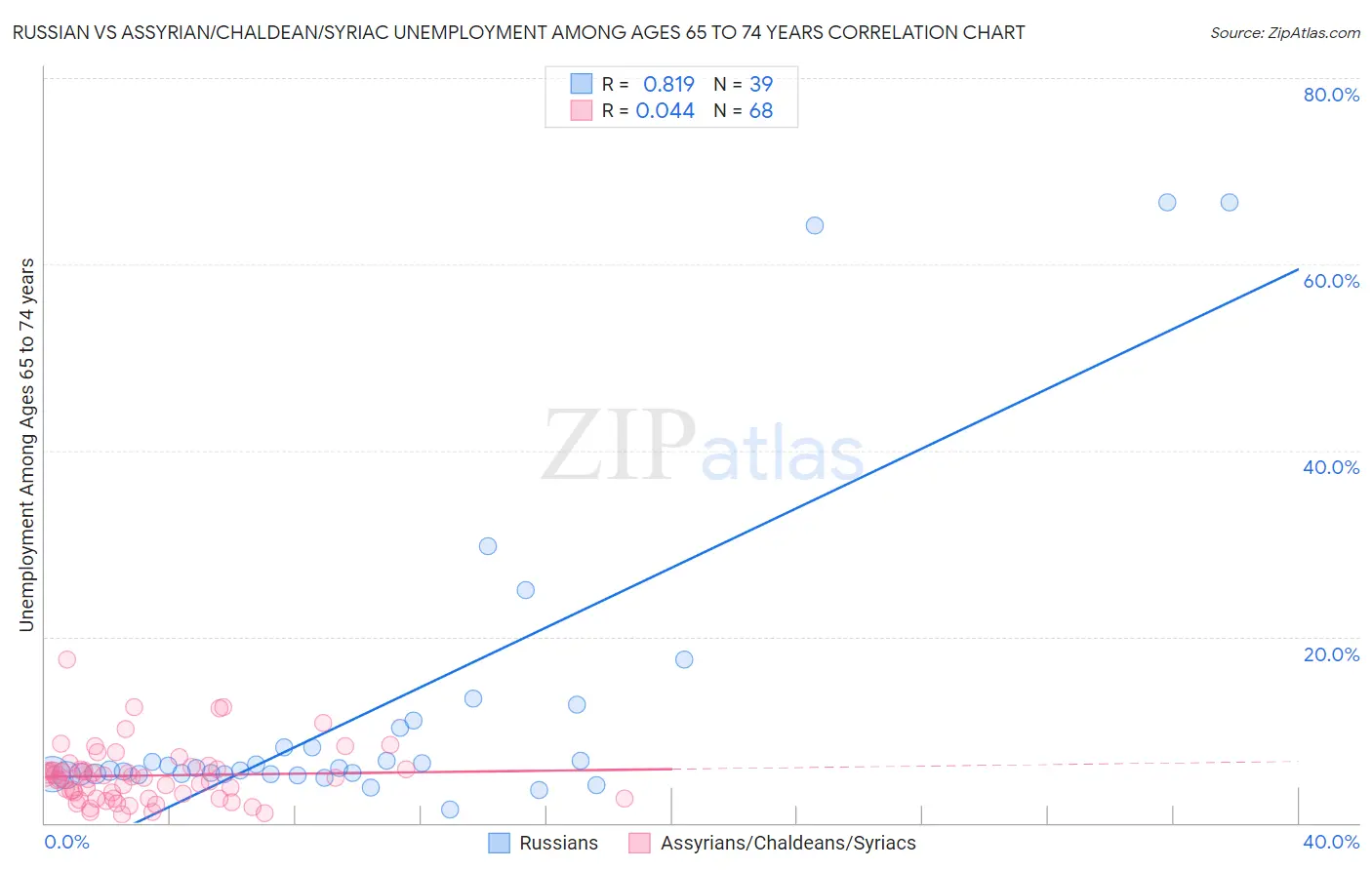 Russian vs Assyrian/Chaldean/Syriac Unemployment Among Ages 65 to 74 years