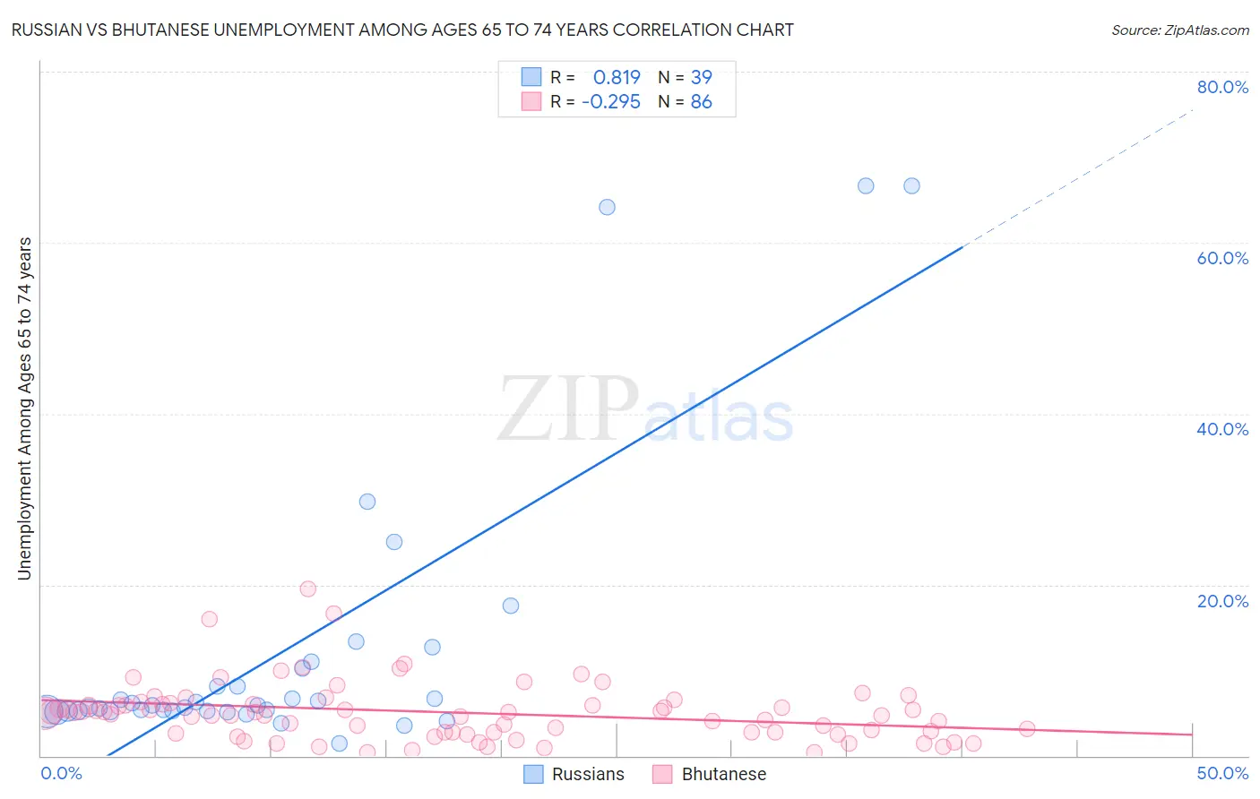 Russian vs Bhutanese Unemployment Among Ages 65 to 74 years